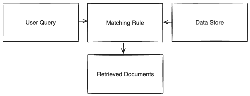 Information Retrieval Diagram, with a Query pointing to Query Processing, ponting to Search(Vector Space or Probabilistics